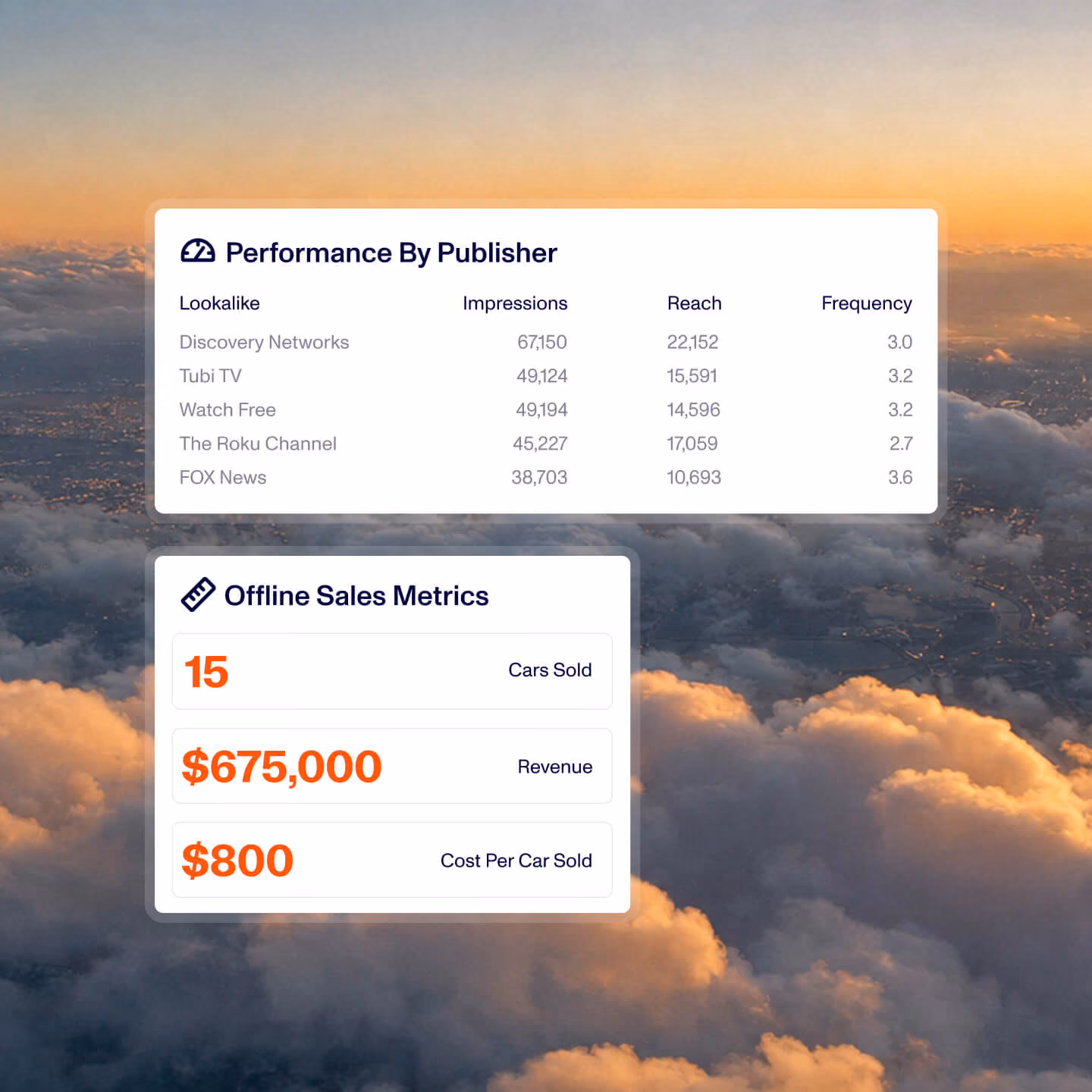 Two white data cards floating above clouds at sunset; the first titled 'Performance By Publisher' lists lookalike sources with impressions, reach, and frequency numbers, including Discovery Networks, Tubi TV, Watch Free, The Roku Channel, and FOX News. The second card titled 'Offline Sales Metrics' shows 15 cars sold, $675,000 revenue, and $800 cost per car sold with large orange numbers.