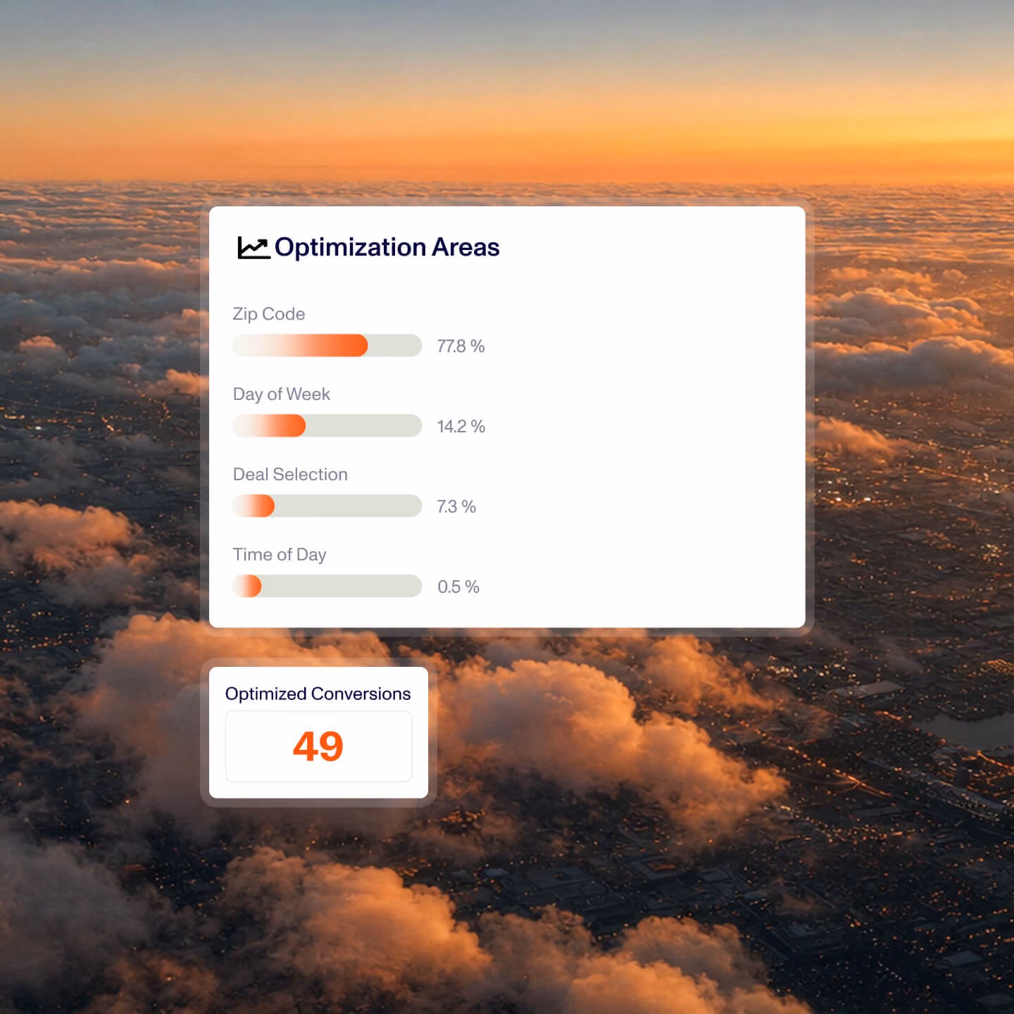 Dashboard showing optimization areas with horizontal progress bars for Zip Code 77.8%, Day of Week 14.2%, Deal Selection 7.3%, and Time of Day 0.5%, plus a box displaying 49 optimized conversions, set against a background of clouds and a city at sunset.