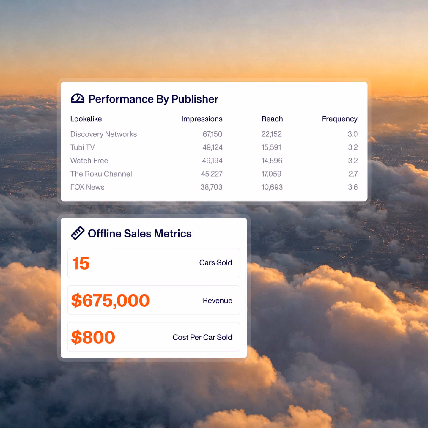 Two data tables with illuminated sunset clouds background. The first table, titled 'Performance By Publisher', shows impression, reach, and frequency for Discovery Networks, Tubi TV, Watch Free, The Roku Channel, and FOX News. The second table, titled 'Offline Sales Metrics', displays 15 cars sold, $675,000 revenue, and $800 cost per car sold, with the revenue and cost figures highlighted in orange.
