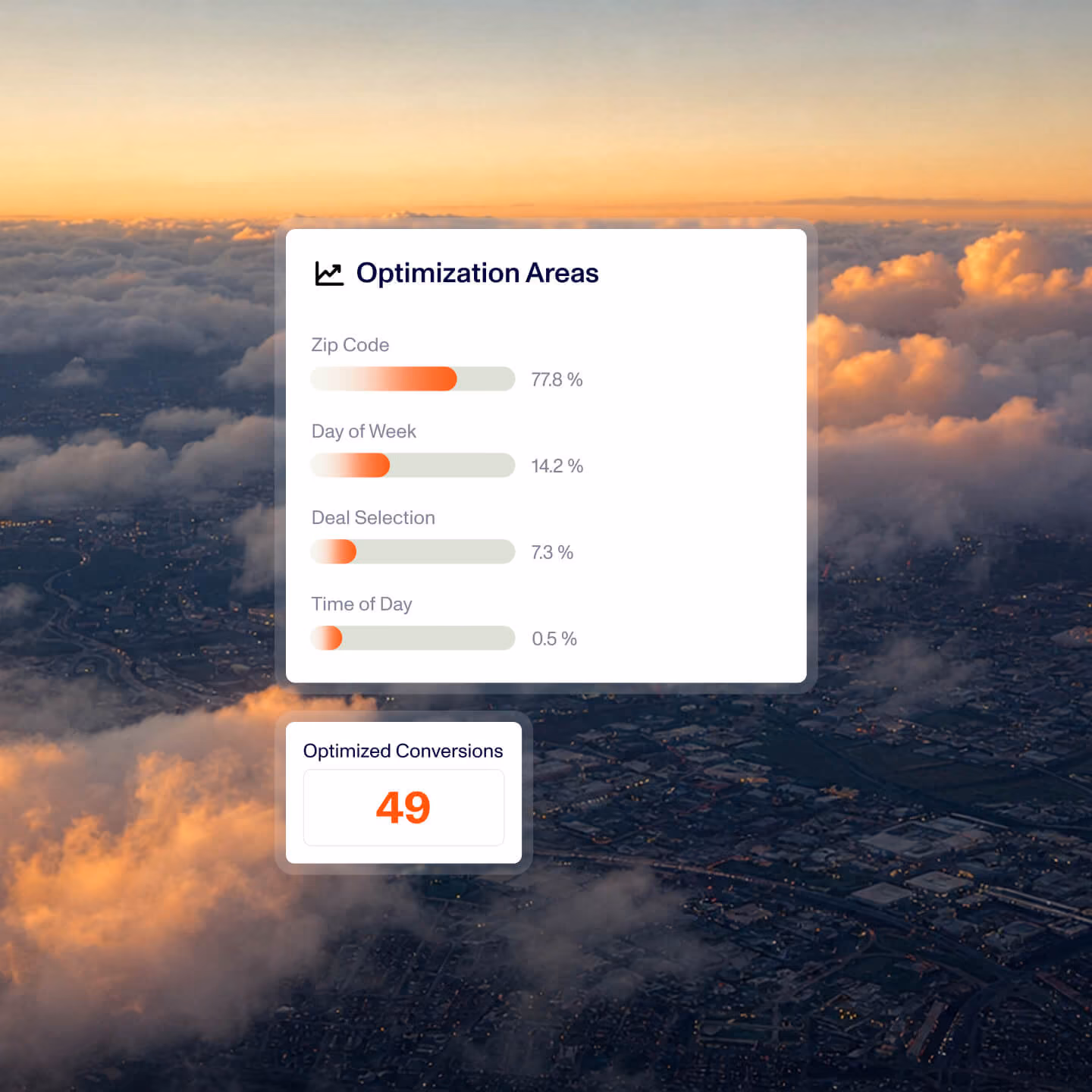 A data dashboard titled 'Optimization Areas' showing four metrics with percentage bars: Zip Code 77.8%, Day of Week 14.2%, Deal Selection 7.3%, and Time of Day 0.5%. Below the chart, a box displays 'Optimized Conversions' with the number 49 in orange. The dashboard is set against a background image of a cityscape under a sky with clouds at sunset.