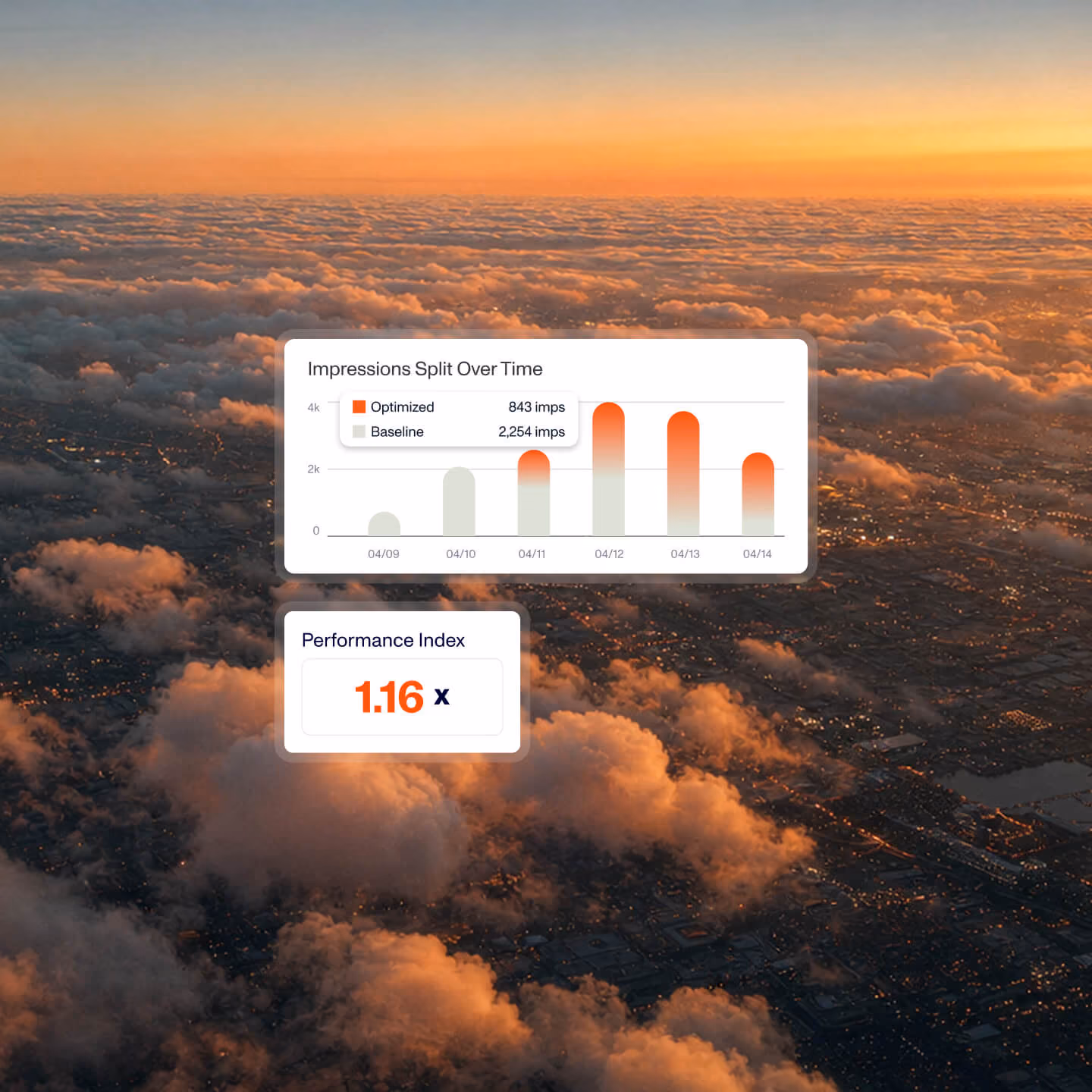 Bar graph showing impressions split over time with optimized impressions in orange and baseline impressions in gray from April 9 to April 14, displayed over a cityscape with clouds at sunset, alongside a performance index of 1.16x.