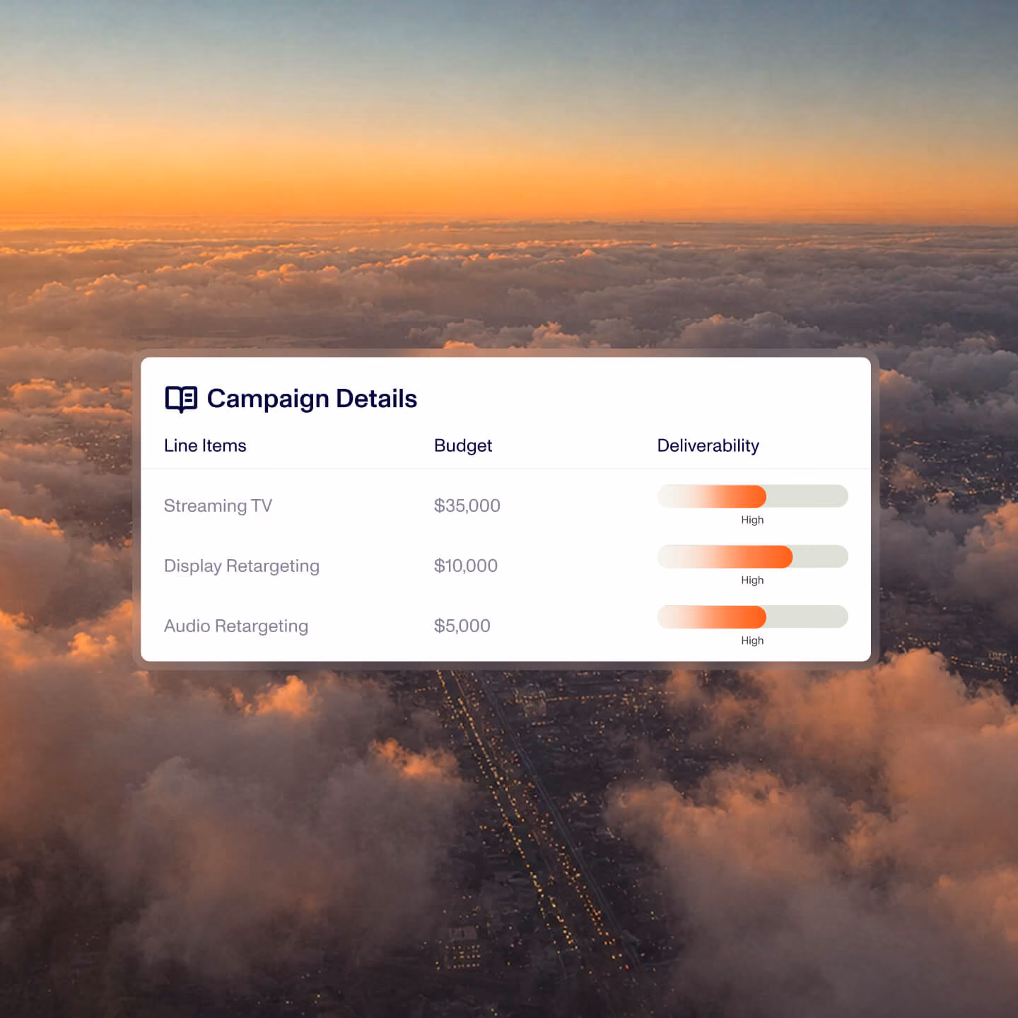 A campaign details table showing three line items: Streaming TV with a $35,000 budget, Display Retargeting with a $10,000 budget, and Audio Retargeting with a $5,000 budget; all have high deliverability indicated by orange gradient bars. The table is overlaid on a background of a cityscape at sunset viewed from above clouds.