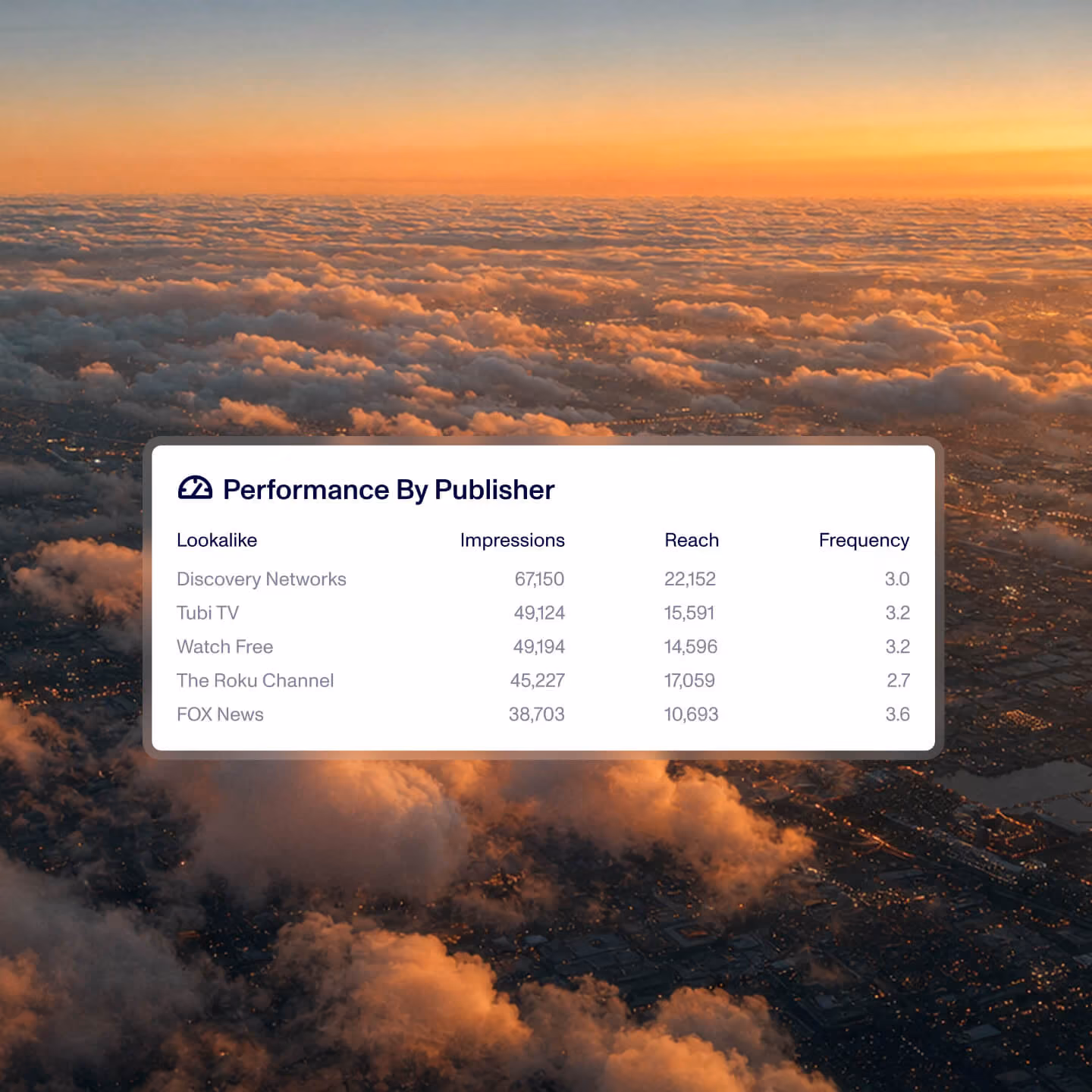 Table titled 'Performance By Publisher' showing Lookalike categories with Impressions, Reach, and Frequency values against a background of an aerial view of a city covered by clouds at sunset.