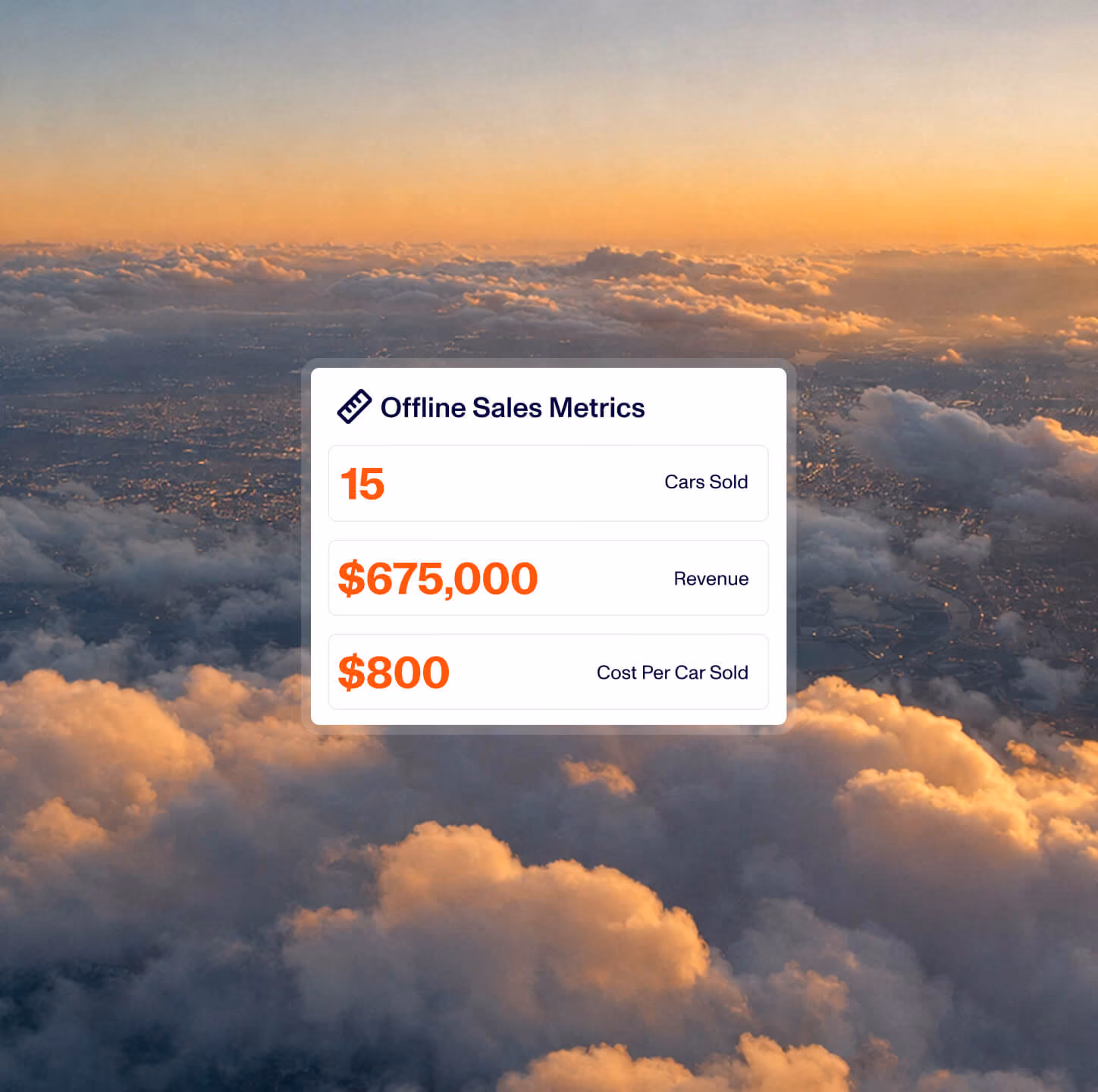 A digital dashboard of offline sales metrics showing 15 cars sold, $675,000 revenue, and $800 cost per car sold, over a sky background with clouds at sunset.