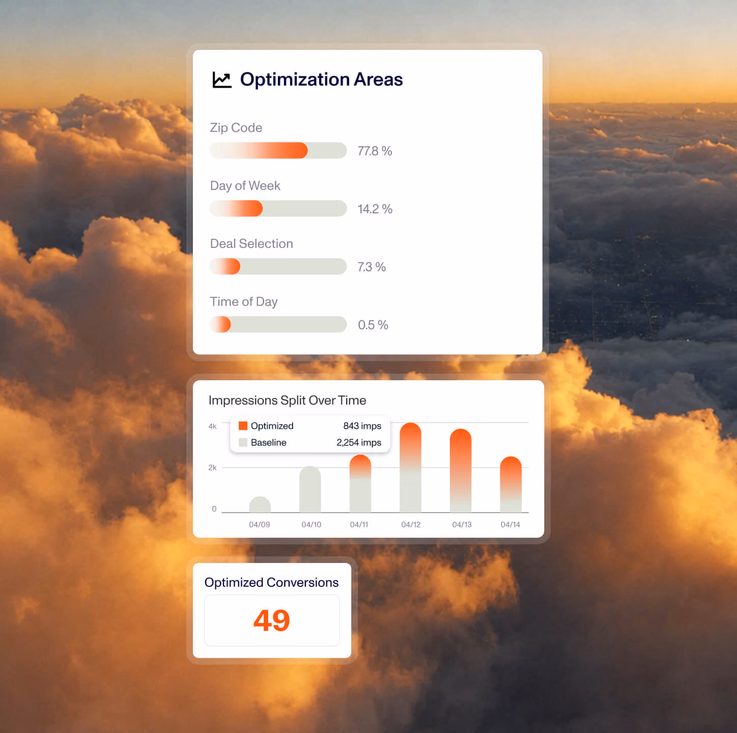 Dashboard showing optimization areas with horizontal bars indicating Zip Code at 77.8%, Day of Week 14.2%, Deal Selection 7.3%, and Time of Day 0.5%. Below is a bar graph titled Impressions Split Over Time comparing Optimized and Baseline impressions from April 9 to April 14. The optimized bar is 843 impressions and the baseline bar is 2,254 impressions on April 11. At the bottom, a box displays 49 optimized conversions in bold orange font.