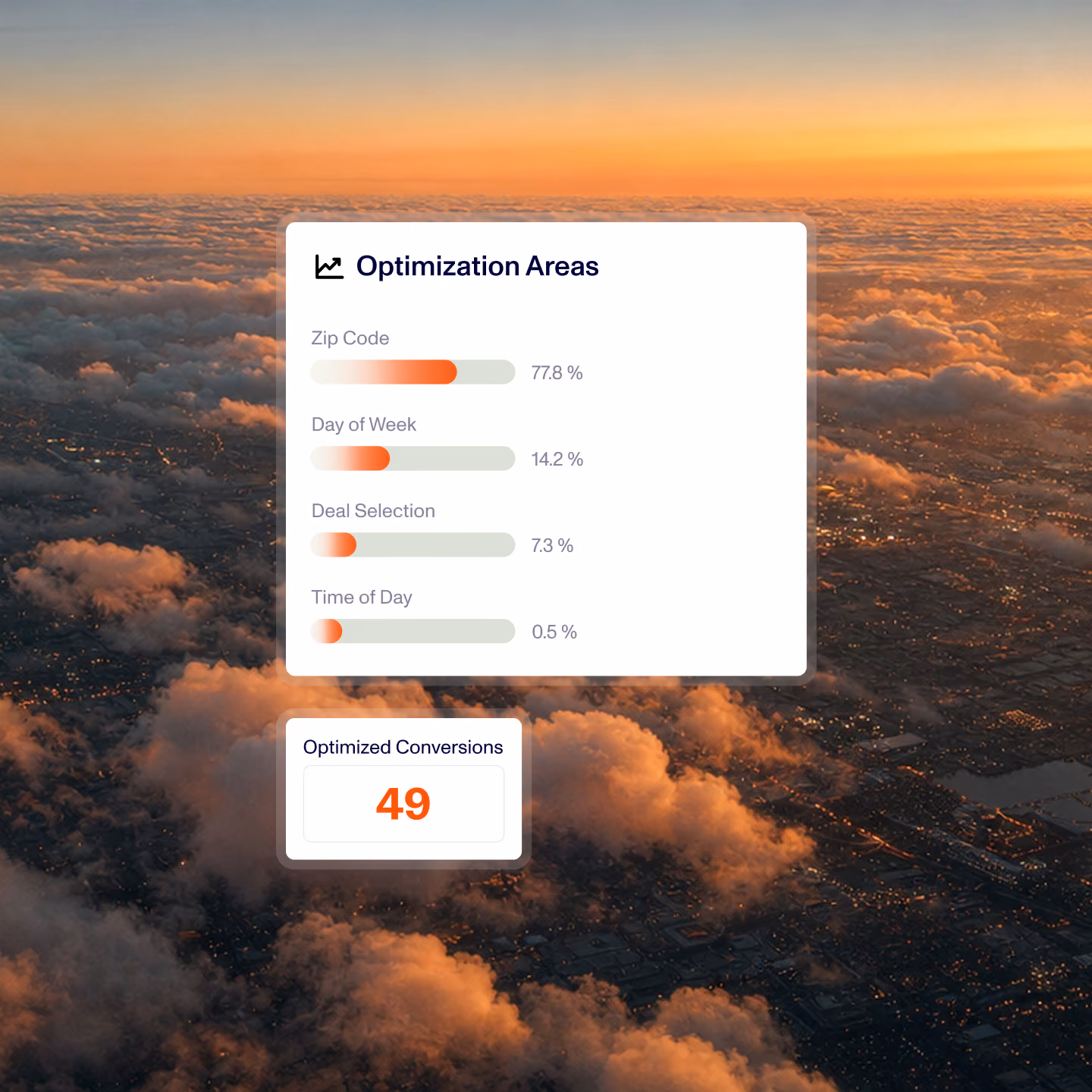 Window showing optimization areas with four horizontal progress bars representing Zip Code at 77.8%, Day of Week at 14.2%, Deal Selection at 7.3%, and Time of Day at 0.5%, and below a box showing 49 optimized conversions, set against an aerial view of a city at sunset with clouds and glowing city lights.