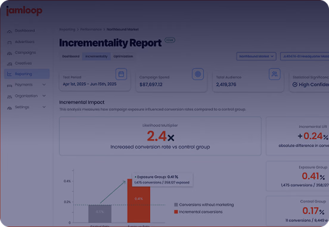 Faded Jamloop dashboard screenshot showing an Incrementality Report with campaign metrics, a 2.4x likelihood multiplier, and a bar chart comparing conversion rates between control and exposure groups.