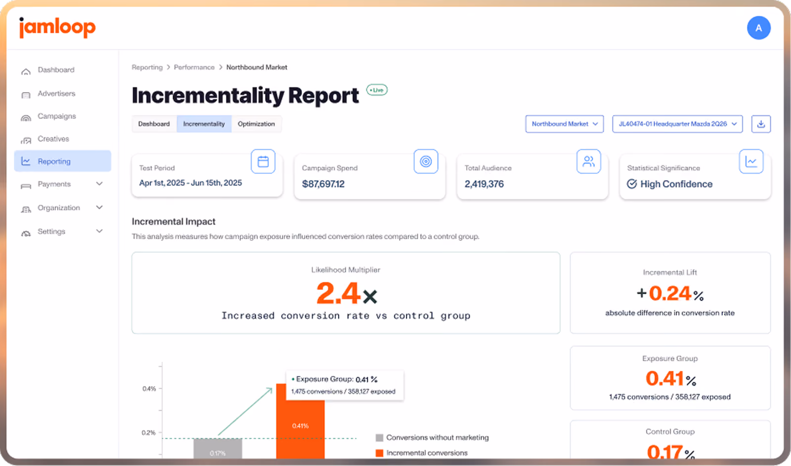 Jamloop dashboard showing an Incrementality Report with campaign spend, audience size, and incremental lift versus a control group