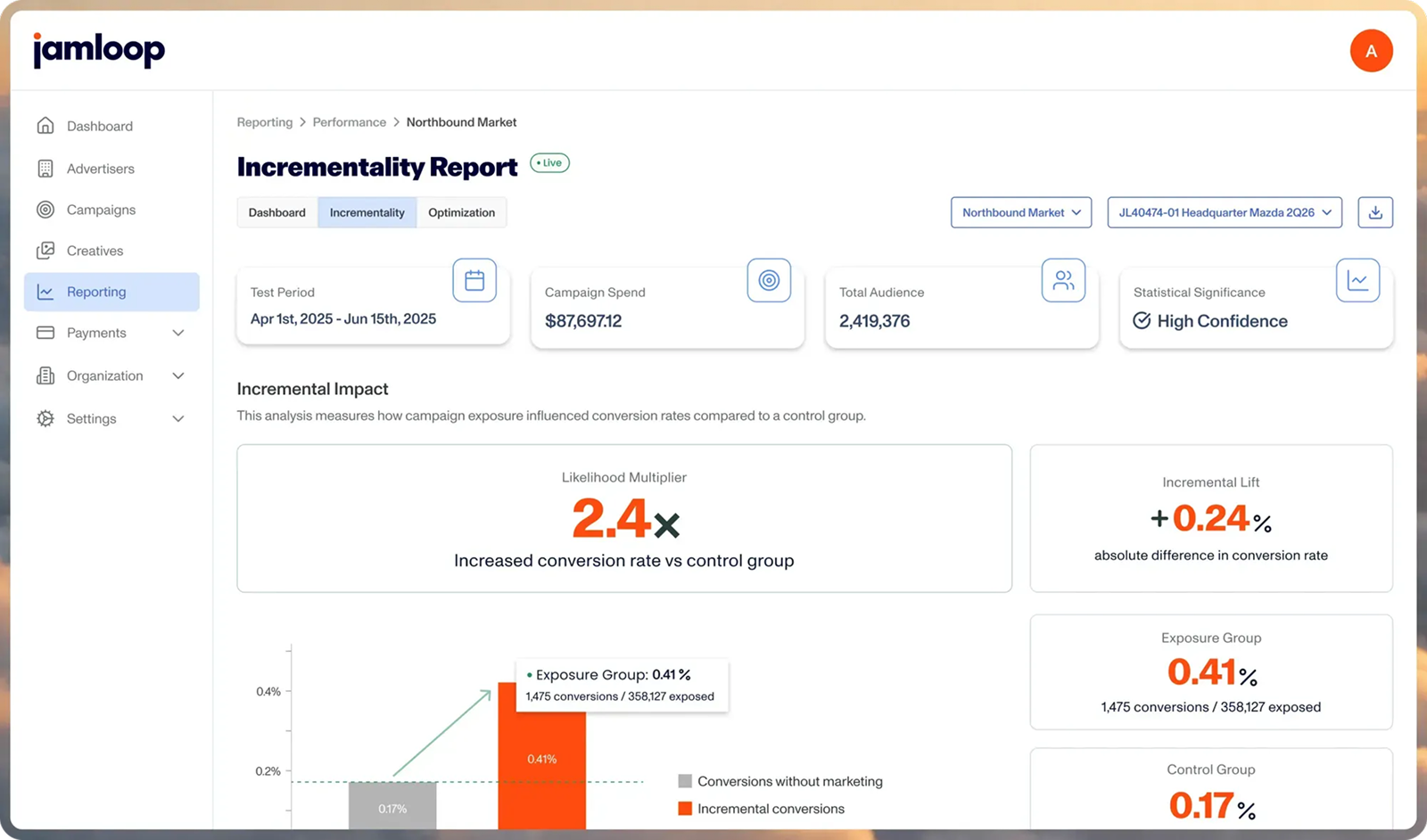 Jamloop Incrementality Report dashboard showing campaign spend, total audience, a 2.4x likelihood multiplier, and +0.24% incremental lift versus a control group