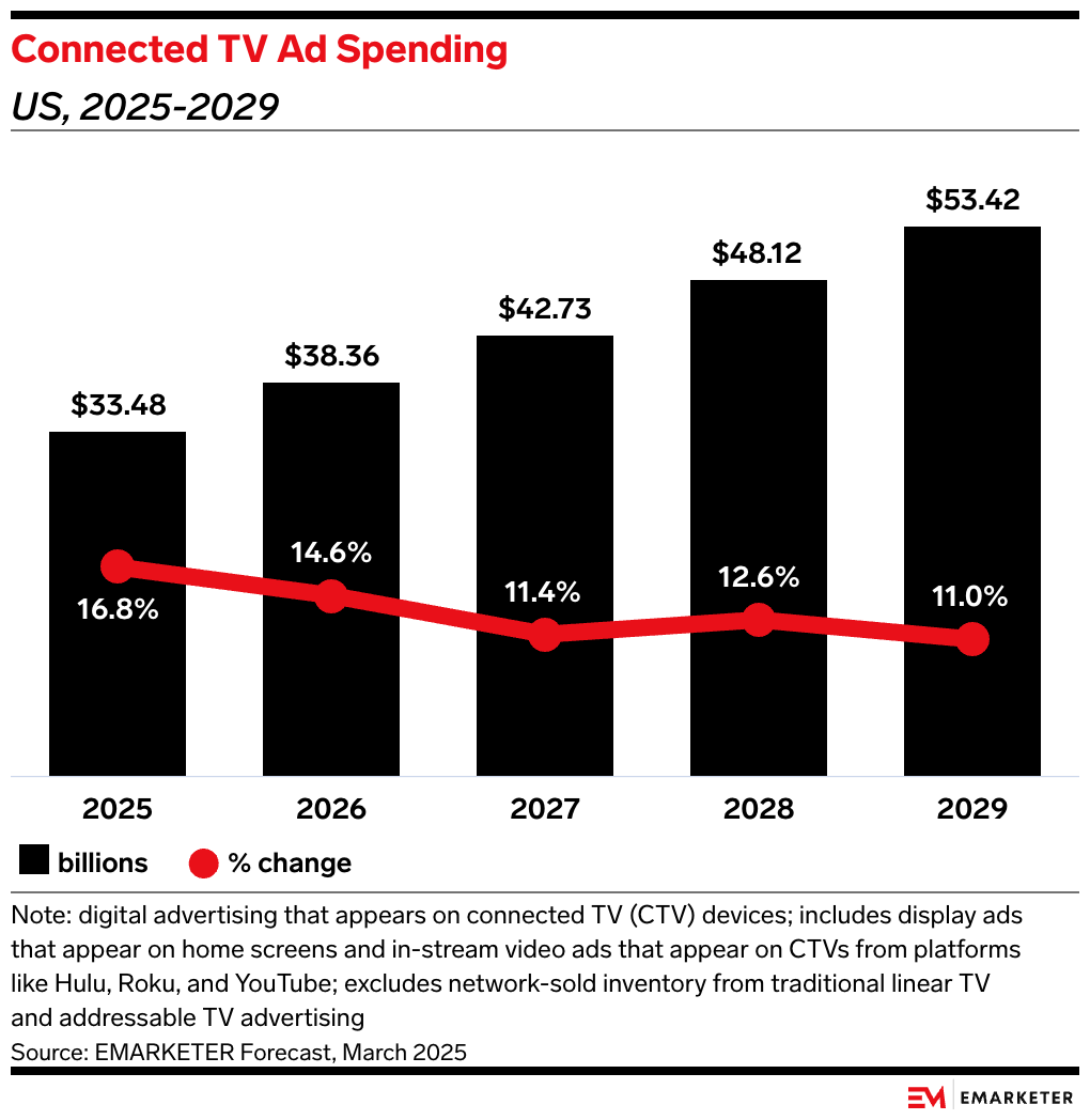 Average number of streaming services per U.S. viewer