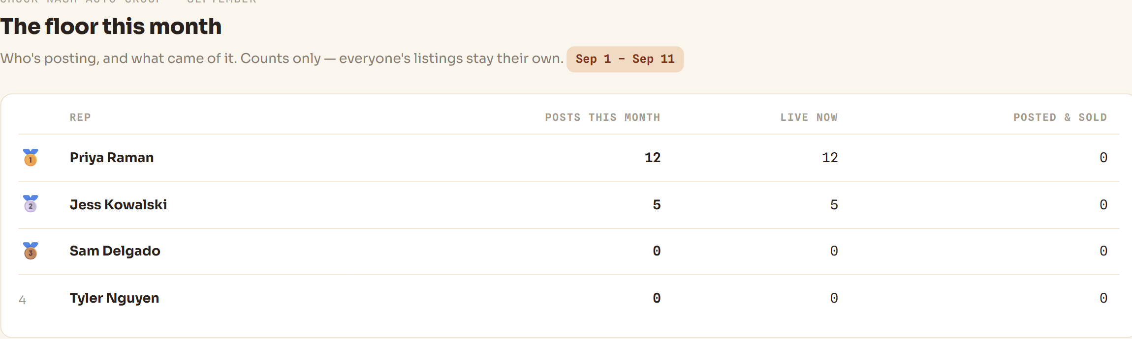 Listr's team leaderboard for a dealership