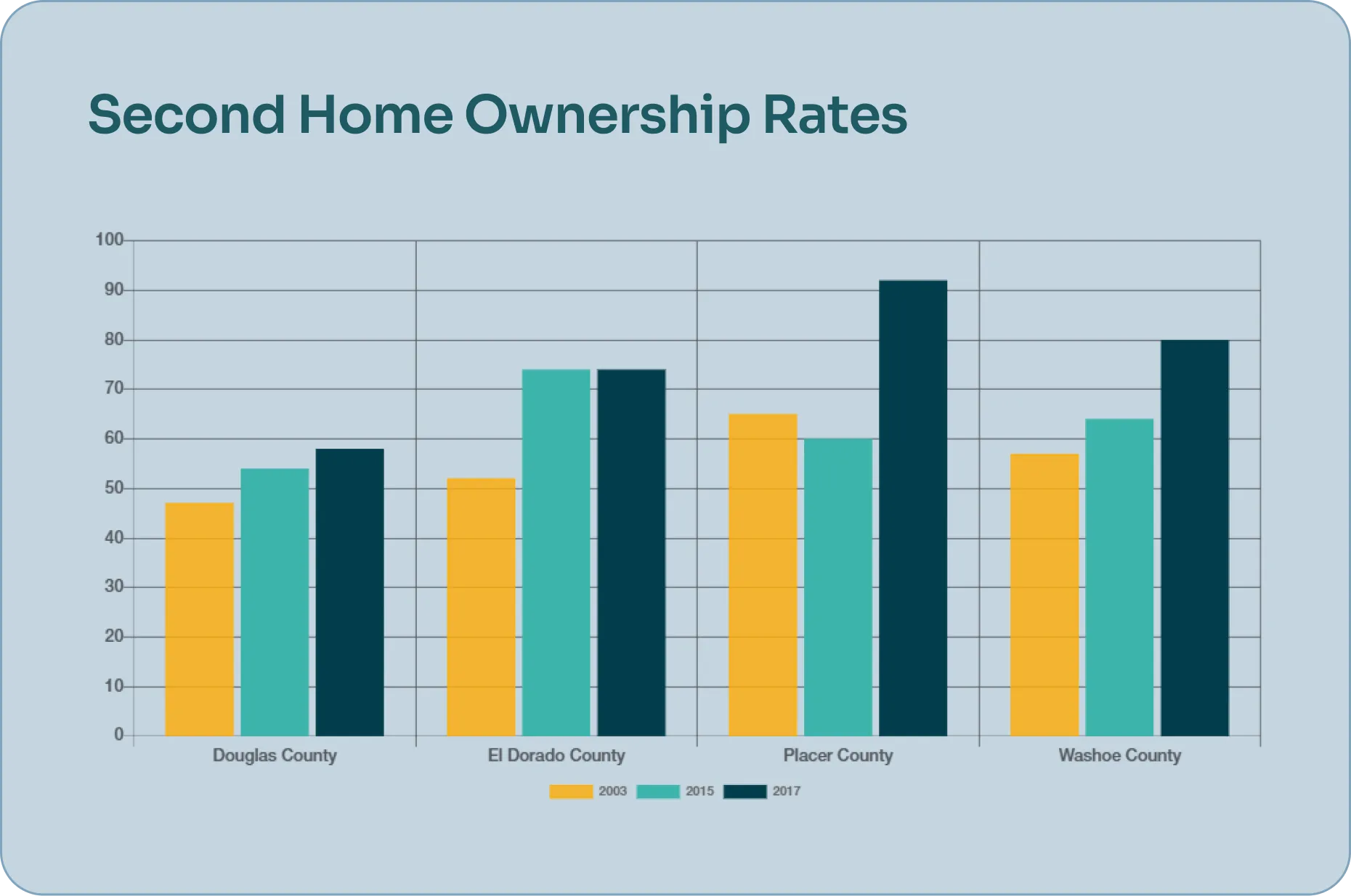 A bar chart titled "Second Home Ownership Rates" comparing rates across Douglas, El Dorado, Placer and Washoe counties. For each county, three bars show data for different years, generally displaying an upward trend in second home ownership over time.