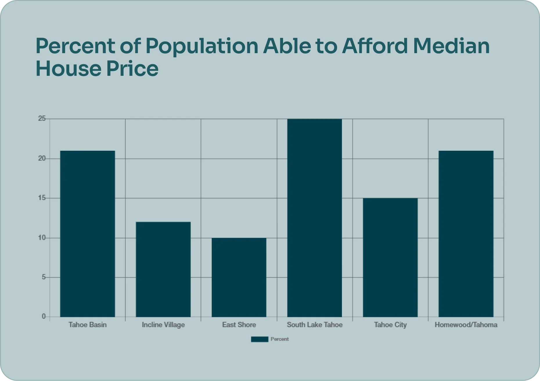 A bar chart titled "Percent of Population Able to Afford Median House Price" comparing six regions, showing that South Lake Tahoe has the highest affordability percentage and East Shore has the lowest