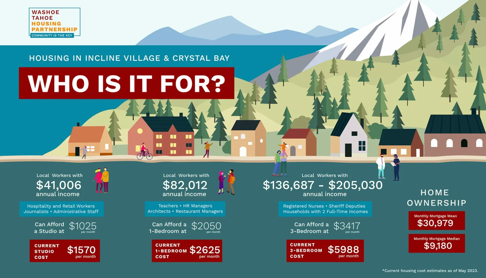 Chart showing income and housing costs for local workers in Incline Village and Crystal Bay by job and home size.