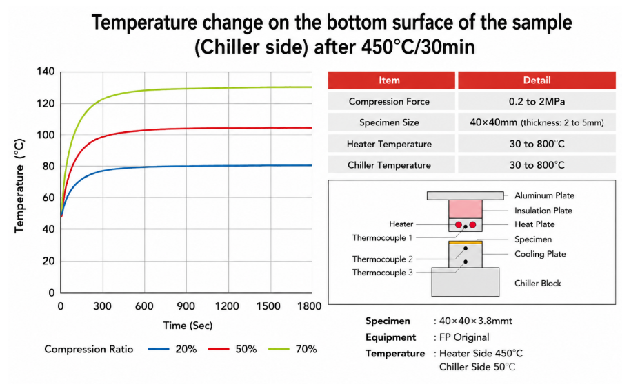 Temperature change on sample bottom surface after 450°C for 30 minutes