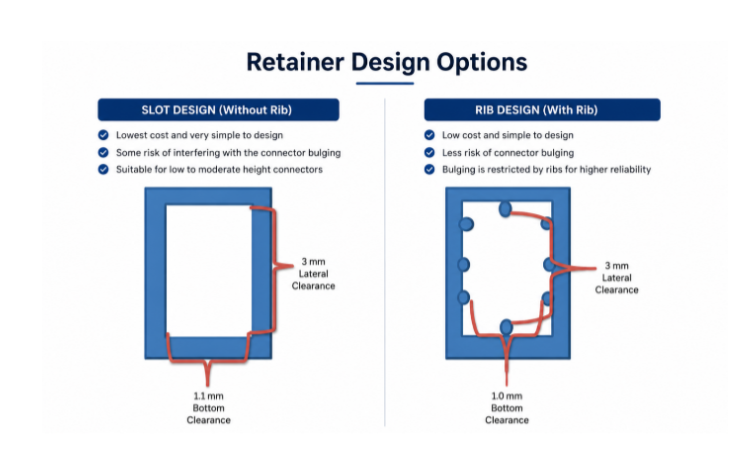 Zebra connector retainer design options with slot and rib designs