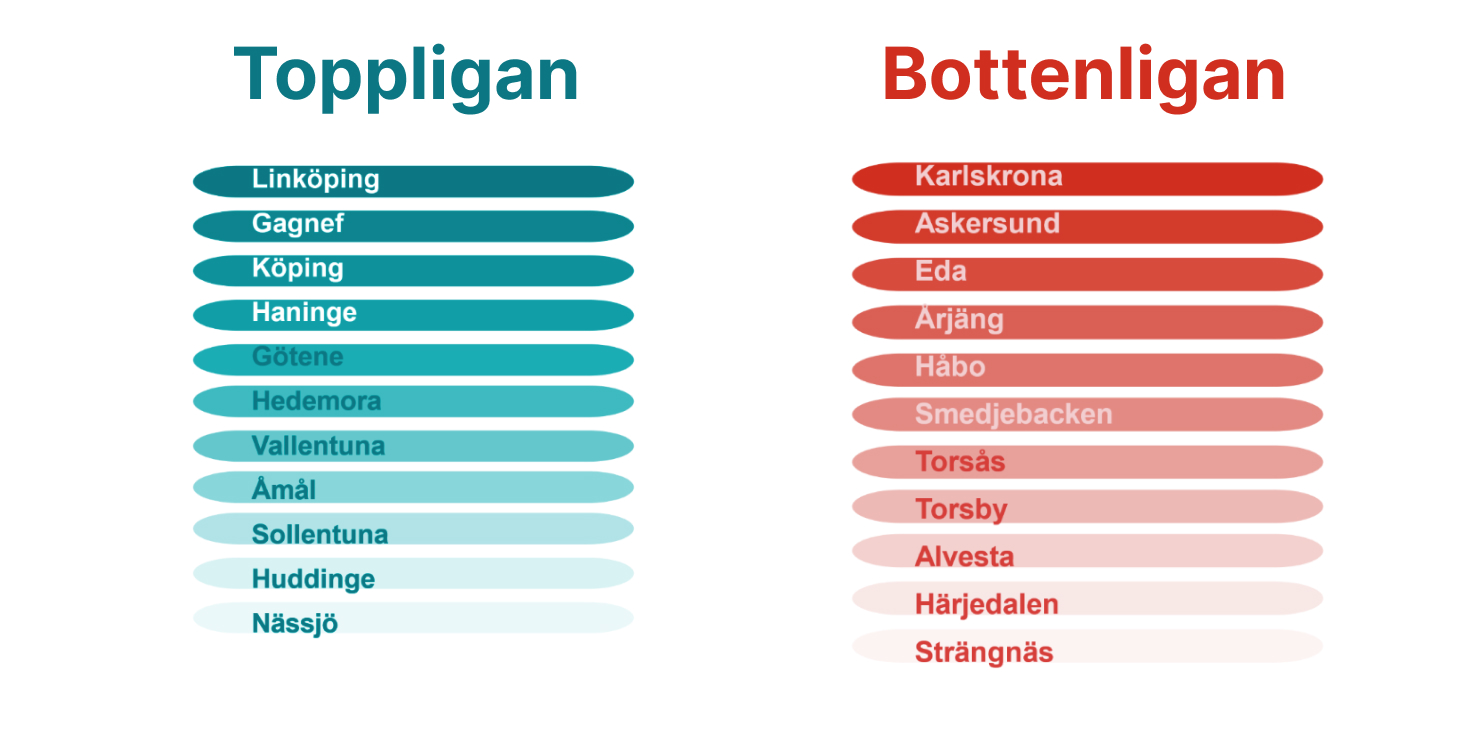 Två listor med kommuner under rubrikerna Toppligan och Bottenligan