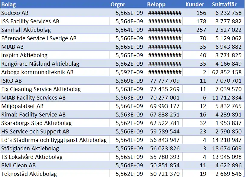 städning _lokalvård _20 största leverantörer