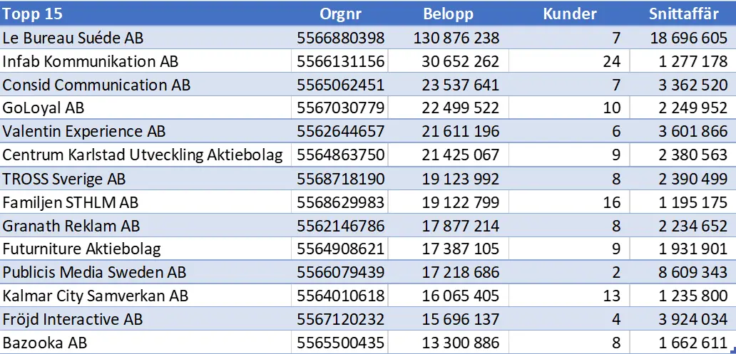 Tabell över de 15 största leverantörerna av reklamtjänster med belopp och antal kunder