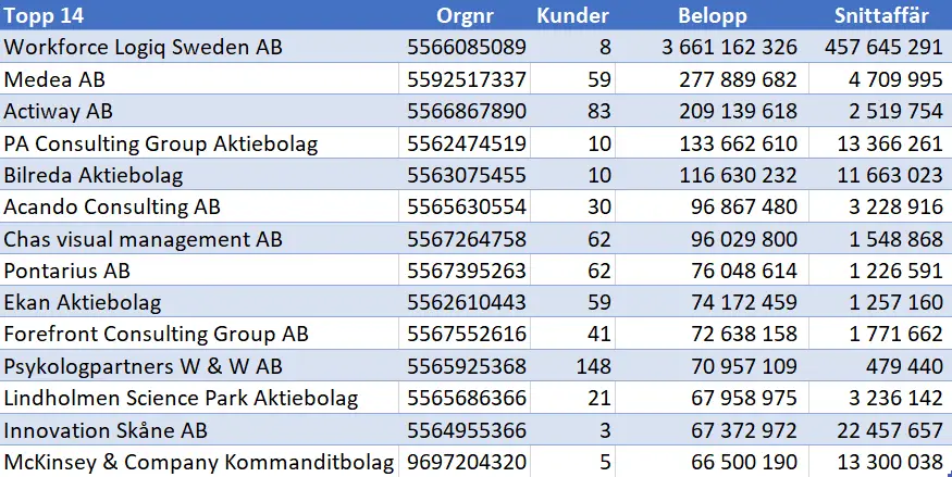 Tabell över de 14 största leverantörerna av organisationskonsulttjänster med belopp och antal kunder