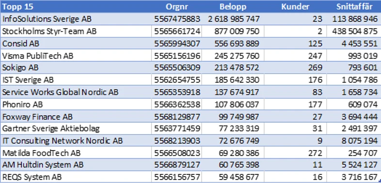 tabell med siffror top 15 företag