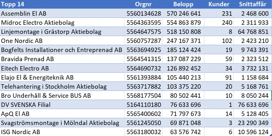tabell på de top 14 elfirmor