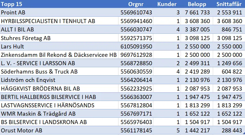 Tabell över de 15 största leverantörerna inom bilservice med belopp och antal kunder