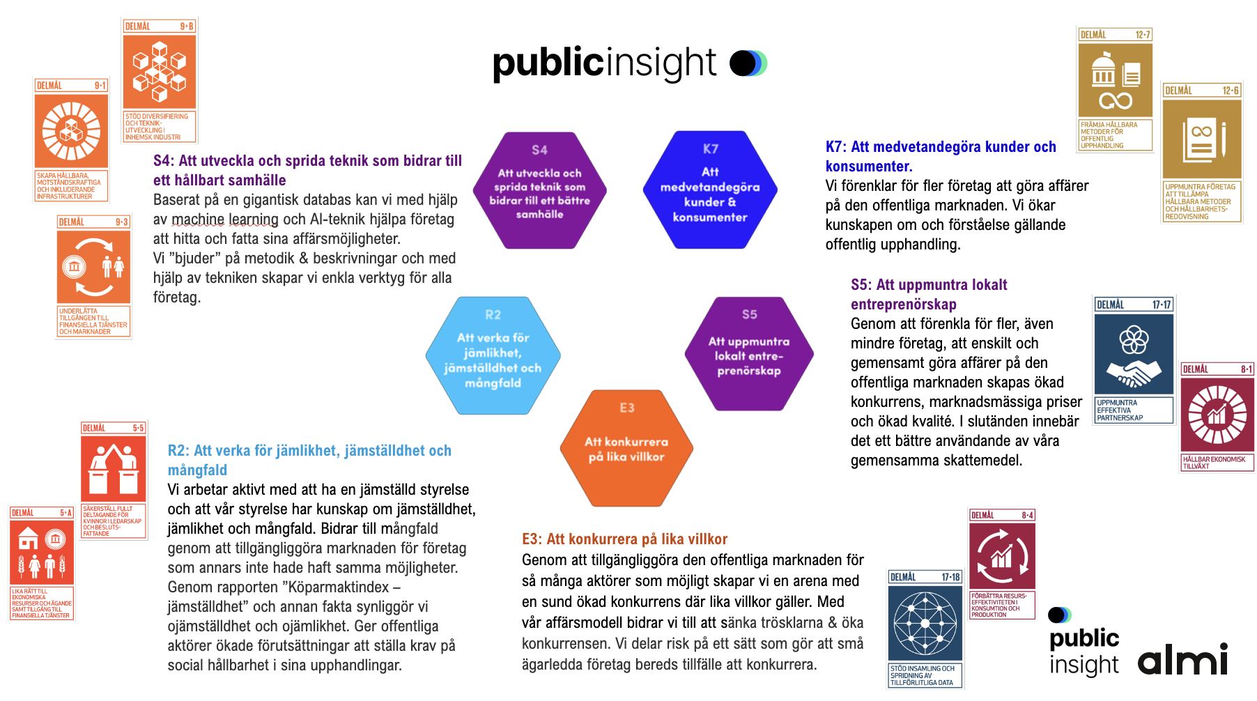 Infografik från PublicInsight och Almi om bidrag till de globala hållbarhetsmålen