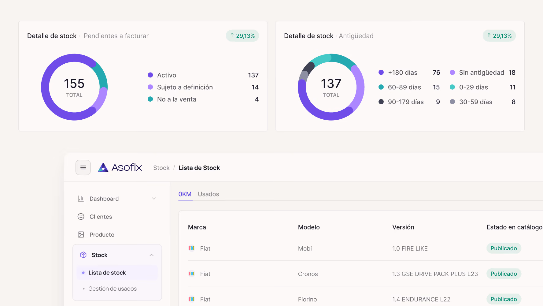 Captura del módulo de stock de Asofix con gráficos de pendientes de facturación, antigüedad y listado de vehículos