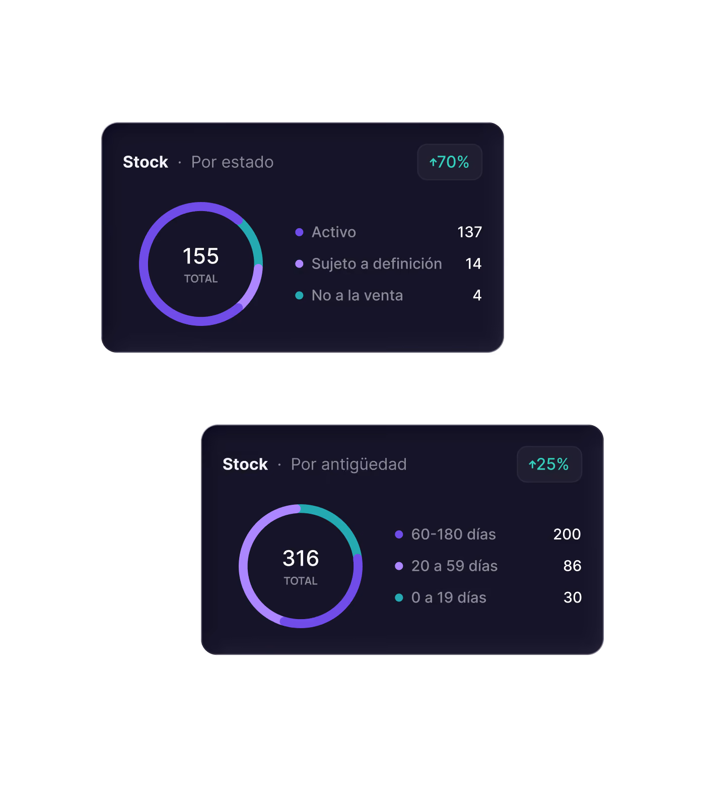 Dos gráficos circulares de stock en tiempo real por estado y antigüedad, con totales y porcentajes de cambio.