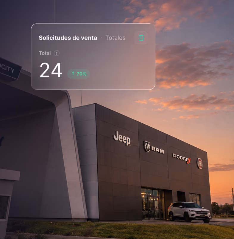 Fachada del concesionario AutoCity (Jeep, RAM, Dodge) al atardecer, con una tarjeta superpuesta que muestra el total de solicitudes de venta: 24, +70%.