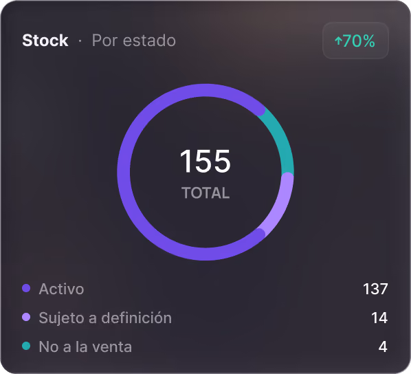 Captura de la plataforma Asofix mostrando el módulo de Stock por estado: 155 unidades en total, distribuidas en Activo, Sujeto a definición y No a la venta.