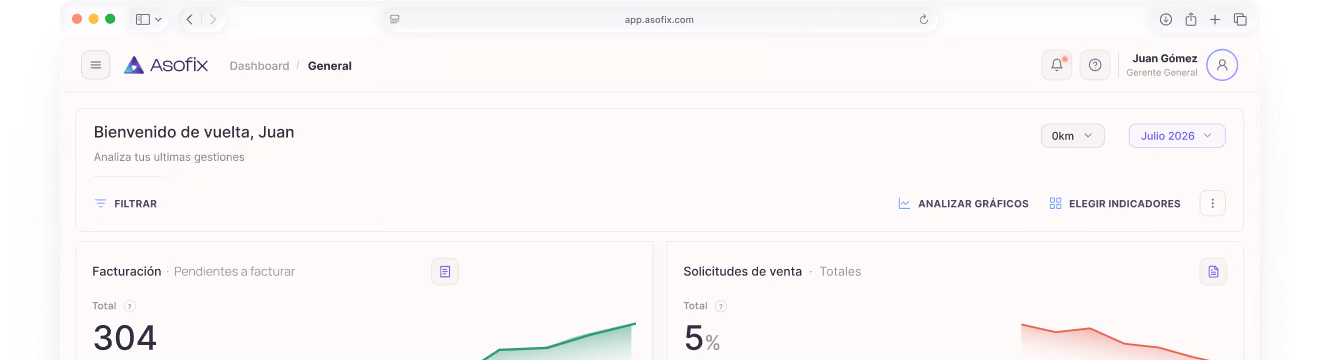 Pantalla de dashboard de Asofix con datos generales, ventas y presupuestos en porcentaje.