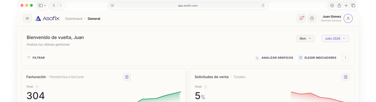 Pantalla de dashboard de Asofix con datos generales, ventas y presupuestos en porcentaje.