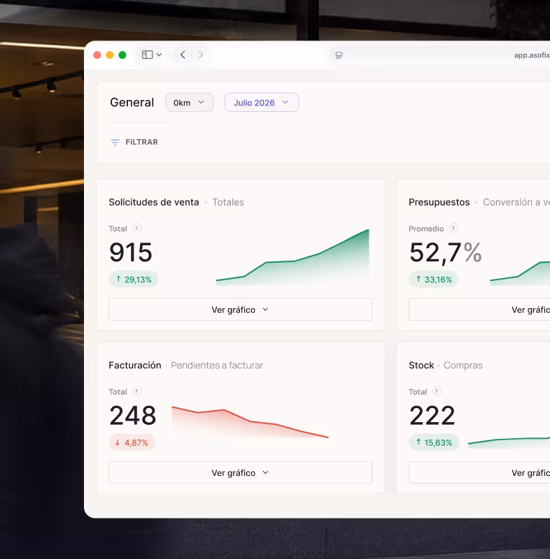 Dashboard general de Asofix con métricas de solicitudes de venta, presupuestos, facturación pendiente y stock