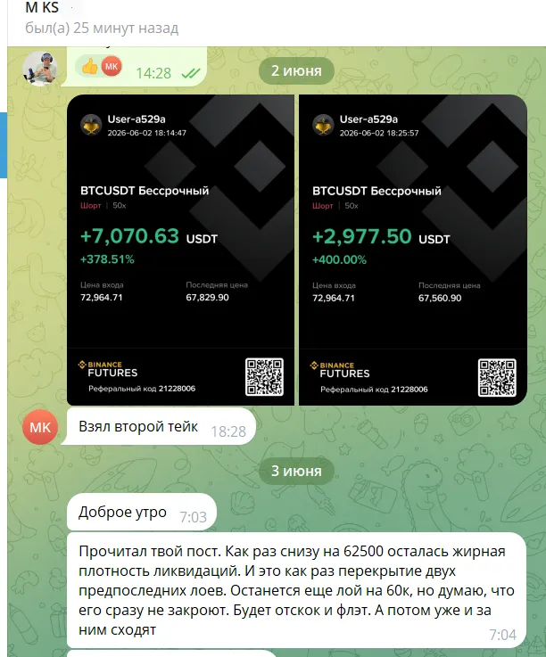 Два тейка: +7 070,63 и +2 977,50 USDT
