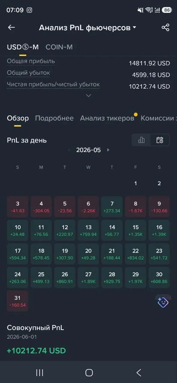 Анализ PnL фьючерсов за май 2026