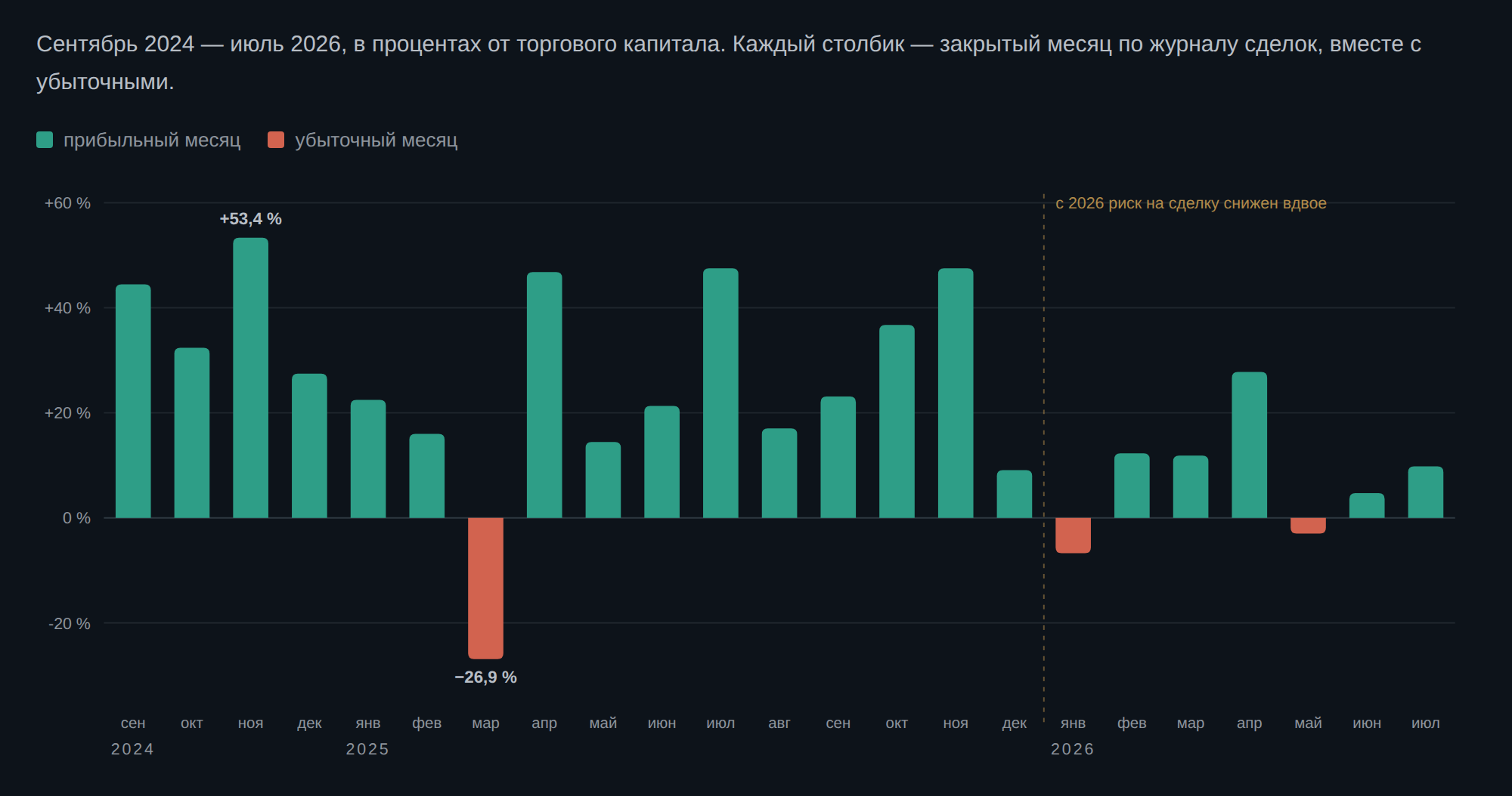 Результат клуба по месяцам, сентябрь 2024 — июль 2026