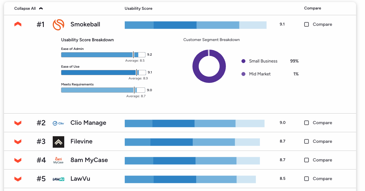 Top 5 legal software by usability score; Smokeball leads with 9.1, mainly serving small business 99%.