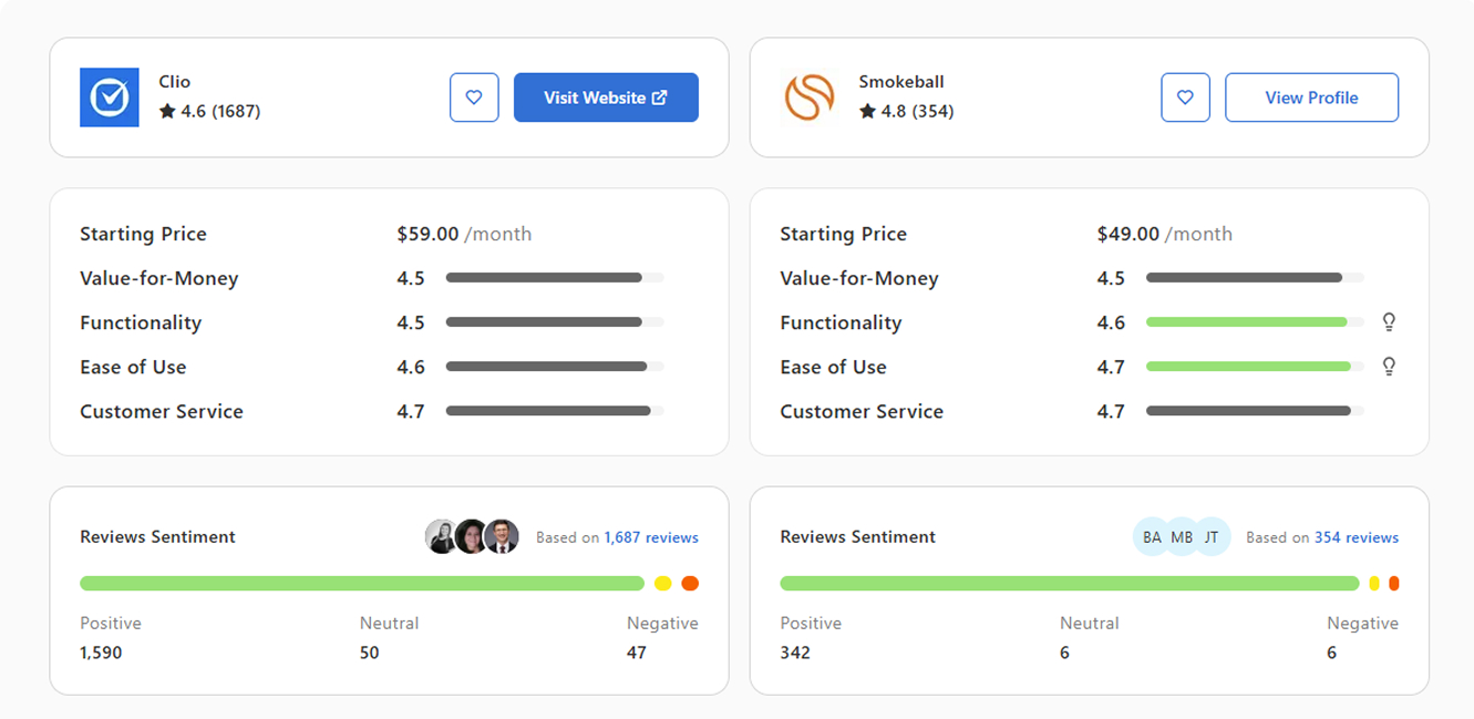 Comparison chart of Clio and Smokeball legal software showing ratings, prices, and review sentiments.