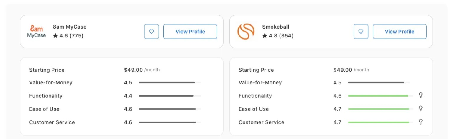 Comparison of 8am MyCase and Smokeball legal software with prices $49/month and ratings from 4.4 to 4.7.