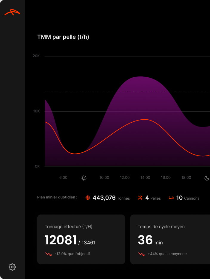 A custom mining operations dashboard, tracking daily tonnage against target and average haul cycle time