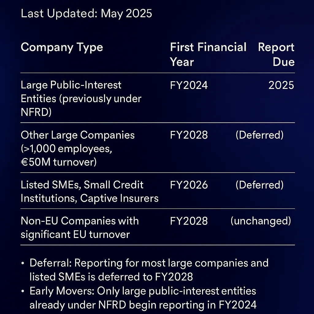 First-Time Reporting Timeline for CSRD