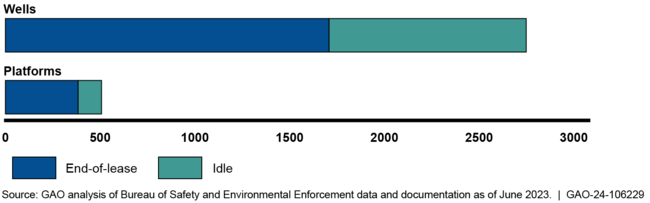Offshore Oil and Gas Decommissioning GOM