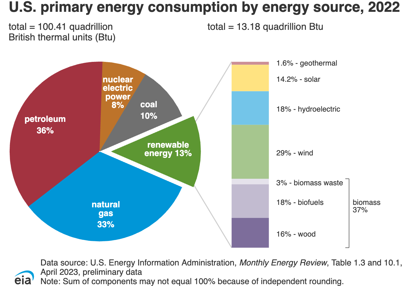 U.S. primary energy consumption by energy source