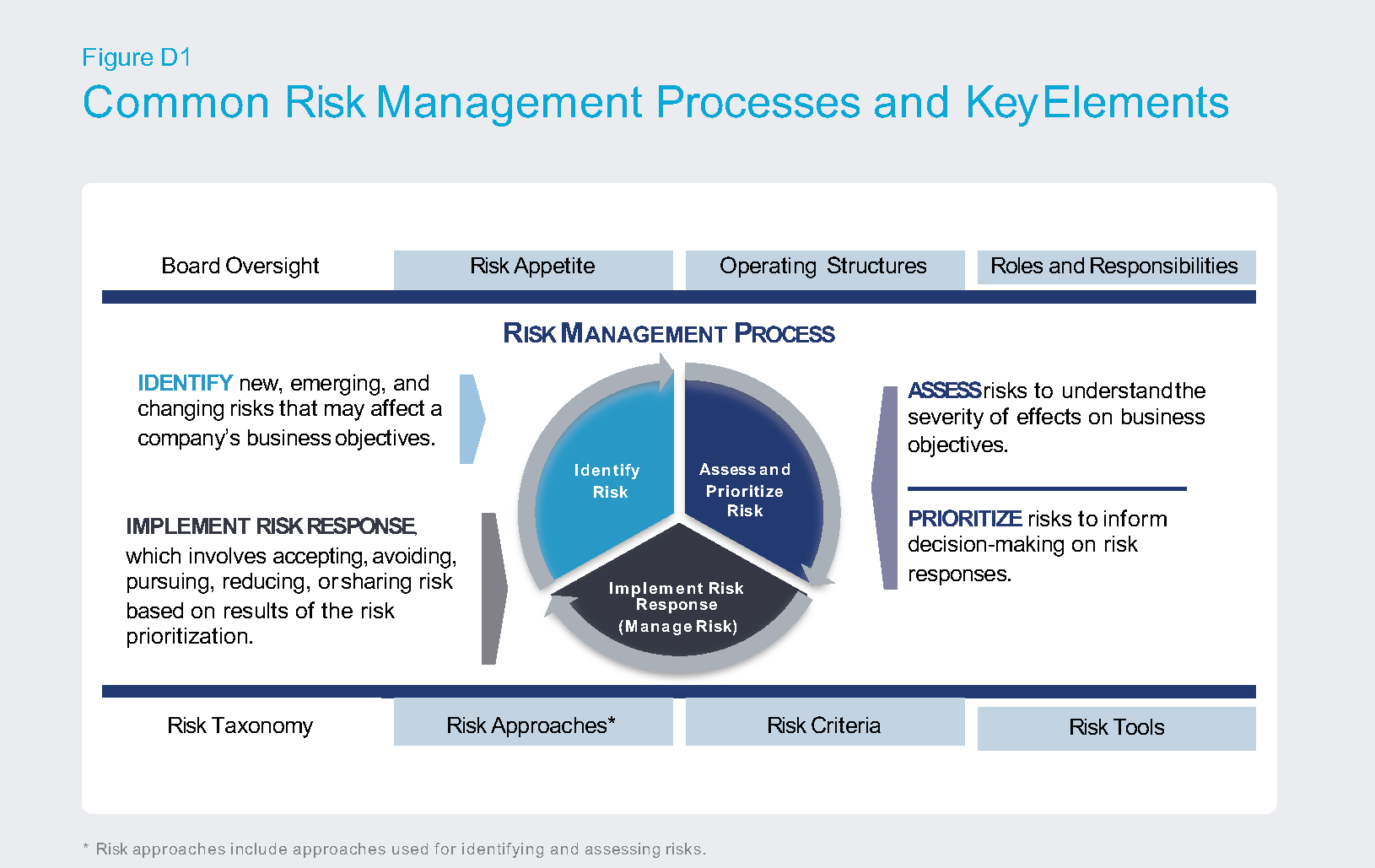 Task Force on Climate-related Financial Disclosures–Risk Management