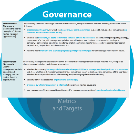 Task Force on Climate-related Financial Disclosures - Governance