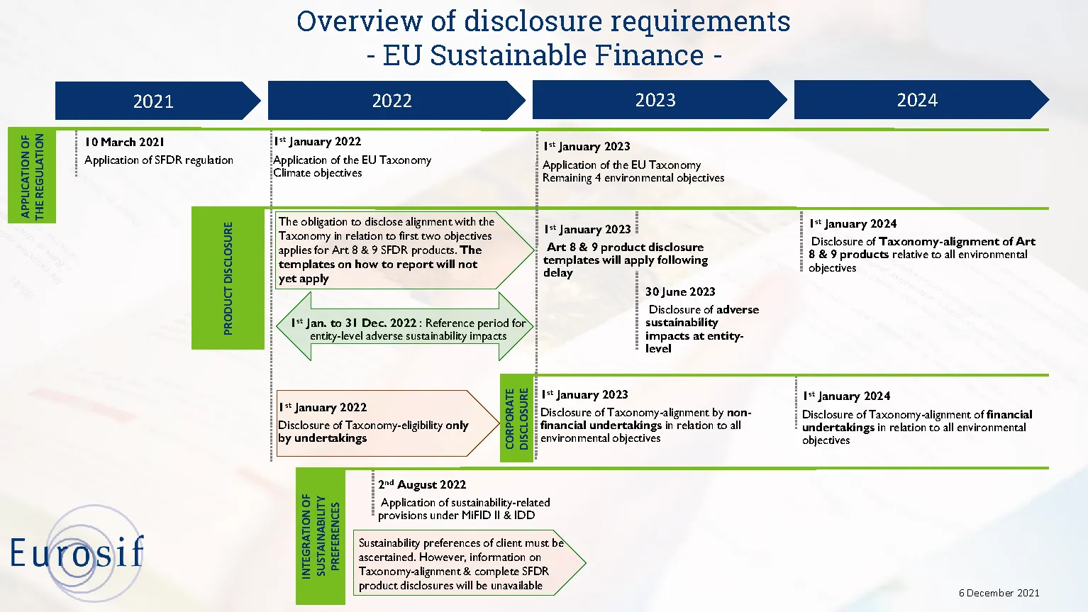 Sustainable Finance Disclosure Regulation