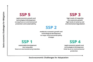 Shared Socioeconomic Pathways