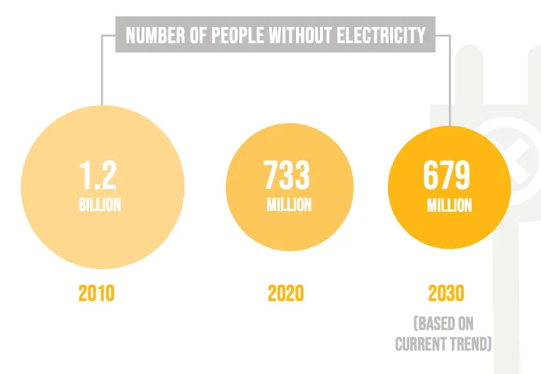 SDG 7 Affordable and Clean Energy